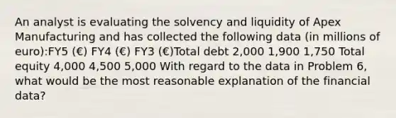 An analyst is evaluating the solvency and liquidity of Apex Manufacturing and has collected the following data (in millions of euro):FY5 (€) FY4 (€) FY3 (€)Total debt 2,000 1,900 1,750 Total equity 4,000 4,500 5,000 With regard to the data in Problem 6, what would be the most reasonable explanation of the financial data?