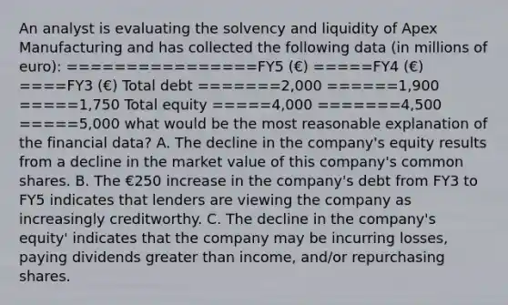 An analyst is evaluating the solvency and liquidity of Apex Manufacturing and has collected the following data (in millions of euro): ================FY5 (€) =====FY4 (€) ====FY3 (€) Total debt =======2,000 ======1,900 =====1,750 Total equity =====4,000 =======4,500 =====5,000 what would be the most reasonable explanation of the financial data? A. The decline in the company's equity results from a decline in the market value of this company's common shares. B. The €250 increase in the company's debt from FY3 to FY5 indicates that lenders are viewing the company as increasingly creditworthy. C. The decline in the company's equity' indicates that the company may be incurring losses, paying dividends greater than income, and/or repurchasing shares.