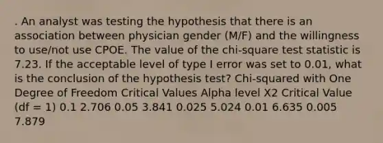 . An analyst was testing the hypothesis that there is an association between physician gender (M/F) and the willingness to use/not use CPOE. The value of the chi-square test statistic is 7.23. If the acceptable level of type I error was set to 0.01, what is the conclusion of the hypothesis test? Chi-squared with One Degree of Freedom Critical Values Alpha level X2 Critical Value (df = 1) 0.1 2.706 0.05 3.841 0.025 5.024 0.01 6.635 0.005 7.879