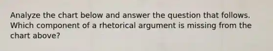 Analyze the chart below and answer the question that follows. Which component of a rhetorical argument is missing from the chart above?