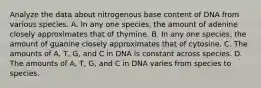 Analyze the data about nitrogenous base content of DNA from various species. A. In any one species, the amount of adenine closely approximates that of thymine. B. In any one species, the amount of guanine closely approximates that of cytosine. C. The amounts of A, T, G, and C in DNA is constant across species. D. The amounts of A, T, G, and C in DNA varies from species to species.