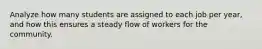 Analyze how many students are assigned to each job per year, and how this ensures a steady flow of workers for the community.