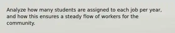 Analyze how many students are assigned to each job per year, and how this ensures a steady flow of workers for the community.