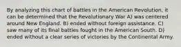 By analyzing this chart of battles in the American Revolution, it can be determined that the Revolutionary War A) was centered around New England. B) ended without foreign assistance. C) saw many of its final battles fought in the American South. D) ended without a clear series of victories by the Continental Army.