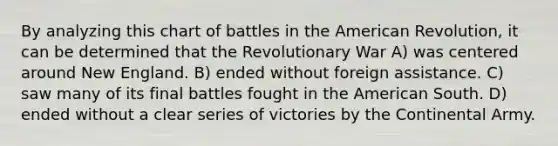 By analyzing this chart of battles in the American Revolution, it can be determined that the Revolutionary War A) was centered around New England. B) ended without foreign assistance. C) saw many of its final battles fought in the American South. D) ended without a clear series of victories by the Continental Army.