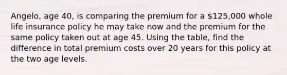 Angelo, age 40, is comparing the premium for a 125,000 whole life insurance policy he may take now and the premium for the same policy taken out at age 45. Using the table, find the difference in total premium costs over 20 years for this policy at the two age levels.