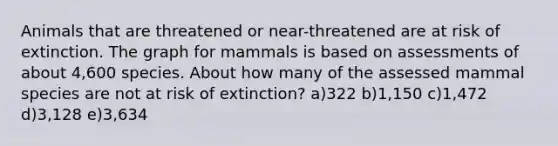 Animals that are threatened or near-threatened are at risk of extinction. The graph for mammals is based on assessments of about 4,600 species. About how many of the assessed mammal species are not at risk of extinction? a)322 b)1,150 c)1,472 d)3,128 e)3,634