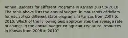 Annual Budgets for Different Programs in Kansas 2007 to 2010 The table above lists the annual budget, in thousands of dollars, for each of six different state programs in Kansas from 2007 to 2010. Which of the following best approximates the average rate of change in the annual budget for agriculture/natural resources in Kansas from 2008 to 2010?