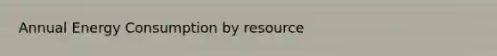 Annual Energy Consumption by resource