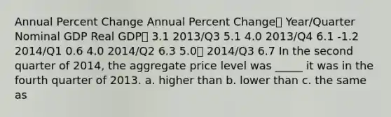 Annual Percent Change Annual Percent Change Year/Quarter Nominal GDP Real GDP 3.1 2013/Q3 5.1 4.0 2013/Q4 6.1 -1.2 2014/Q1 0.6 4.0 2014/Q2 6.3 5.0 2014/Q3 6.7 In the second quarter of 2014, the aggregate price level was _____ it was in the fourth quarter of 2013. a. higher than b. lower than c. the same as