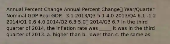 Annual Percent Change Annual Percent Change Year/Quarter Nominal GDP Real GDP 3.1 2013/Q3 5.1 4.0 2013/Q4 6.1 -1.2 2014/Q1 0.6 4.0 2014/Q2 6.3 5.0 2014/Q3 6.7 In the third quarter of 2014, the inflation rate was _____ it was in the third quarter of 2013. a. higher than b. lower than c. the same as