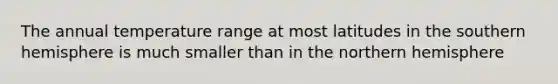 The annual temperature range at most latitudes in the southern hemisphere is much smaller than in the northern hemisphere