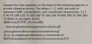 Answer the next question on the basis of the following data for a private closed economy. The letters Y, C, and I are used to represent GDP, consumption, and investment respectively. Y C I 0 60 70 100 120 70 200 180 70 300 240 70 400 300 70 500 360 70 Refer to the table. At the 400 level of GDP, there will be: A) no unplanned change in inventories B) an unplanned increase in inventories of30 C) an unplanned decrease in inventories of 30 D) an unplanned increase in inventories of70