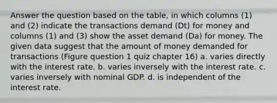 Answer the question based on the table, in which columns (1) and (2) indicate the transactions demand (Dt) for money and columns (1) and (3) show the asset demand (Da) for money. The given data suggest that the amount of money demanded for transactions (Figure question 1 quiz chapter 16) a. varies directly with the interest rate. b. varies inversely with the interest rate. c. varies inversely with nominal GDP. d. is independent of the interest rate.