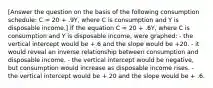 [Answer the question on the basis of the following consumption schedule: C = 20 + .9Y, where C is consumption and Y is disposable income.] If the equation C = 20 + .6Y, where C is consumption and Y is disposable income, were graphed: - the vertical intercept would be +.6 and the slope would be +20. - it would reveal an inverse relationship between consumption and disposable income. - the vertical intercept would be negative, but consumption would increase as disposable income rises. - the vertical intercept would be + 20 and the slope would be + .6.