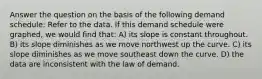 Answer the question on the basis of the following demand schedule: Refer to the data. If this demand schedule were graphed, we would find that: A) its slope is constant throughout. B) its slope diminishes as we move northwest up the curve. C) its slope diminishes as we move southeast down the curve. D) the data are inconsistent with the law of demand.