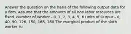 Answer the question on the basis of the following output data for a firm. Assume that the amounts of all non labor resources are fixed. Number of Worker - 0, 1, 2, 3, 4, 5, 6 Units of Output - 0, 40, 90, 126, 150, 165, 180 The marginal product of the sixth worker is: