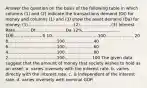 Answer the question on the basis of the following table in which columns (1) and (2) indicate the transactions demand (Dt) for money and columns (1) and (3) show the asset demand (Da) for money: (1)...................................(2)........................(3) Interest Rate............Dt.......................Da 12%..............................100....................0 10...................................100......................20 8.....................................100......................40 6.....................................100......................60 4.....................................100......................80 2.....................................100.....................100 The given data suggest that the amount of money that society wishes to hold as an asset: a. varies inversely with the interest rate. b. varies directly with the interest rate. c. is independent of the interest rate. d. varies inversely with nominal GDP.