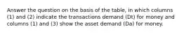 Answer the question on the basis of the table, in which columns (1) and (2) indicate the transactions demand (Dt) for money and columns (1) and (3) show the asset demand (Da) for money.