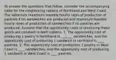 To answer the questions that​ follow, consider the accompanying table for the neighboring nations of Northland and West Coast. The table lists maximum feasible hourly rates of production of pastries if no sandwiches are produced and maximum feasible hourly rates of production of sandwiches if no pastries are produced. Assume that the opportunity costs of producing these goods are constant in both nations. 1. The opportunity cost of producing 1 pastry in Northland is _______ sandwiches, and the opportunity cost of producing 1 sandwich in northland is ____ pastries. 2. The opportunity cost of production 1 pastiry in West Coast is ____ sandwiches, and the opportunity cost of producing 1 sandwich in West Coast is ____ pastries.