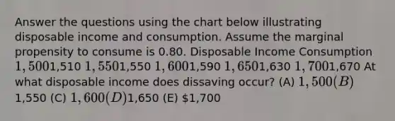 Answer the questions using the chart below illustrating disposable income and consumption. Assume the marginal propensity to consume is 0.80. Disposable Income Consumption 1,5001,510 1,5501,550 1,6001,590 1,6501,630 1,7001,670 At what disposable income does dissaving occur? (A) 1,500 (B)1,550 (C) 1,600 (D)1,650 (E) 1,700