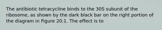 The antibiotic tetracycline binds to the 30S subunit of the ribosome, as shown by the dark black bar on the right portion of the diagram in Figure 20.1. The effect is to