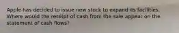 Apple has decided to issue new stock to expand its facilities. Where would the receipt of cash from the sale appear on the statement of cash flows?