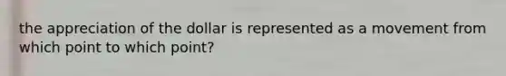the appreciation of the dollar is represented as a movement from which point to which point?