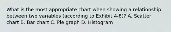 What is the most appropriate chart when showing a relationship between two variables (according to Exhibit 4-8)? A. Scatter chart B. Bar chart C. Pie graph D. Histogram