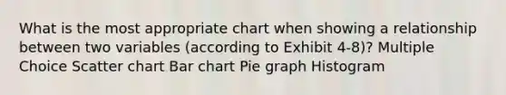 What is the most appropriate chart when showing a relationship between two variables (according to Exhibit 4-8)? Multiple Choice Scatter chart Bar chart Pie graph Histogram