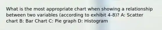 What is the most appropriate chart when showing a relationship between two variables (according to exhibit 4-8)? A: Scatter chart B: Bar Chart C: Pie graph D: Histogram