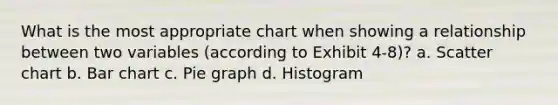 What is the most appropriate chart when showing a relationship between two variables (according to Exhibit 4-8)? a. Scatter chart b. <a href='https://www.questionai.com/knowledge/kdDMLVsZUp-bar-chart' class='anchor-knowledge'>bar chart</a> c. Pie graph d. Histogram