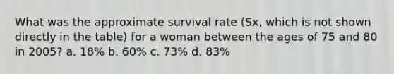 What was the approximate survival rate (Sx, which is not shown directly in the table) for a woman between the ages of 75 and 80 in 2005? a. 18% b. 60% c. 73% d. 83%