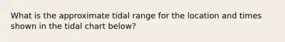 What is the approximate tidal range for the location and times shown in the tidal chart below?