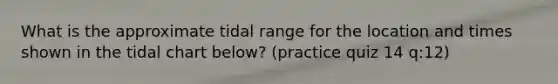 What is the approximate tidal range for the location and times shown in the tidal chart below? (practice quiz 14 q:12)