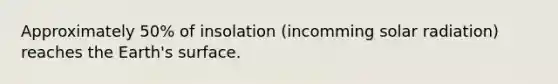 Approximately 50% of insolation (incomming solar radiation) reaches the Earth's surface.