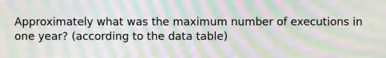 Approximately what was the maximum number of executions in one year? (according to the data table)