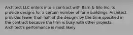 Architect LLC enters into a contract with Barn & Silo Inc. to provide designs for a certain number of farm buildings. Architect provides fewer than half of the designs by the time specified in the contract because the firm is busy with other projects. Architect's performance is most likely