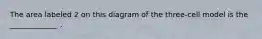 The area labeled 2 on this diagram of the three-cell model is the _____________ .