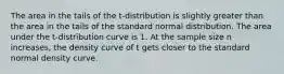 The area in the tails of the​ t-distribution is slightly greater than the area in the tails of the standard normal distribution. The area under the​ t-distribution curve is 1. At the sample size n​ increases, the density curve of t gets closer to the standard normal density curve.