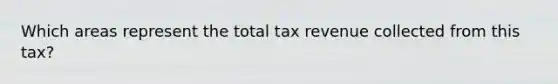 Which areas represent the total tax revenue collected from this tax?