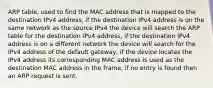 ARP table, used to find the MAC address that is mapped to the destination IPv4 address, if the destination IPv4 address is on the same network as the source IPv4 the device will search the ARP table for the destination IPv4 address, if the destination IPv4 address is on a different network the device will search for the IPv4 address of the default gateway, if the device locates the IPv4 address its corresponding MAC address is used as the destination MAC address in the frame, if no entry is found then an ARP request is sent.