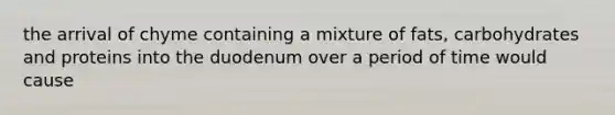 the arrival of chyme containing a mixture of fats, carbohydrates and proteins into the duodenum over a period of time would cause