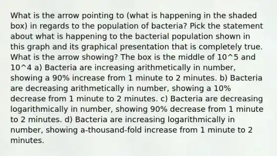 What is the arrow pointing to (what is happening in the shaded box) in regards to the population of bacteria? Pick the statement about what is happening to the bacterial population shown in this graph and its graphical presentation that is completely true. What is the arrow showing? The box is the middle of 10^5 and 10^4 a) Bacteria are increasing arithmetically in number, showing a 90% increase from 1 minute to 2 minutes. b) Bacteria are decreasing arithmetically in number, showing a 10% decrease from 1 minute to 2 minutes. c) Bacteria are decreasing logarithmically in number, showing 90% decrease from 1 minute to 2 minutes. d) Bacteria are increasing logarithmically in number, showing a-thousand-fold increase from 1 minute to 2 minutes.