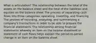 What is articulation? The relationship between the total of the assets on the balance sheet and the total of the liabilities and equities on the balance sheet The process of separating cash flows into three categories: operating, investing, and financing The process of recording, analyzing, and summarizing a company's transactions in order to be able to prepare the financial statements The relationship among financial statements whereby an item on the income statement or statement of cash flows helps explain the period-to-period change in an item on the balance sheet