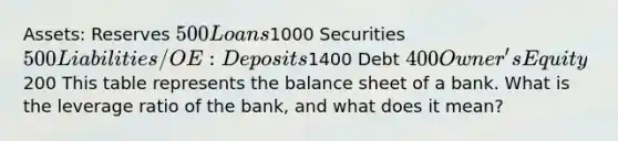 Assets: Reserves 500 Loans1000 Securities 500 Liabilities/OE: Deposits1400 Debt 400 Owner's Equity200 This table represents the balance sheet of a bank. What is the leverage ratio of the bank, and what does it mean?