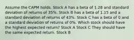 Assume the CAPM holds. Stock A has a beta of 1.28 and standard deviation of returns of 35%. Stock B has a beta of 1.15 and a standard deviation of returns of 43%. Stock C has a beta of 0 and a standard deviation of returns of 0%. Which stock should have the highest expected return? Stock A Stock C They should have the same expected return. Stock B