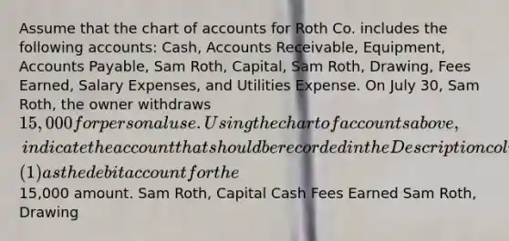 Assume that the chart of accounts for Roth Co. includes the following accounts: Cash, Accounts Receivable, Equipment, <a href='https://www.questionai.com/knowledge/kWc3IVgYEK-accounts-payable' class='anchor-knowledge'>accounts payable</a>, Sam Roth, Capital, Sam Roth, Drawing, Fees Earned, Salary Expenses, and Utilities Expense. On July 30, Sam Roth, the owner withdraws 15,000 for personal use. Using the chart of accounts above, indicate the account that should be recorded in the Description column of the Journal item (1) as the debit account for the15,000 amount. Sam Roth, Capital Cash Fees Earned Sam Roth, Drawing