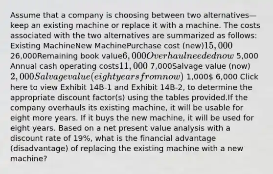 Assume that a company is choosing between two alternatives—keep an existing machine or replace it with a machine. The costs associated with the two alternatives are summarized as follows: Existing MachineNew MachinePurchase cost (new)15,000 26,000Remaining book value6,000 Overhaul needed now 5,000 Annual cash operating costs11,000 7,000Salvage value (now)2,000 Salvage value (eight years from now) 1,000 6,000 Click here to view Exhibit 14B-1 and Exhibit 14B-2, to determine the appropriate discount factor(s) using the tables provided.If the company overhauls its existing machine, it will be usable for eight more years. If it buys the new machine, it will be used for eight years. Based on a net present value analysis with a discount rate of 19%, what is the financial advantage (disadvantage) of replacing the existing machine with a new machine?