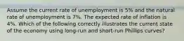 Assume the current rate of unemployment is 5% and the natural rate of unemployment is 7%. The expected rate of inflation is 4%. Which of the following correctly illustrates the current state of the economy using long-run and short-run Phillips curves?